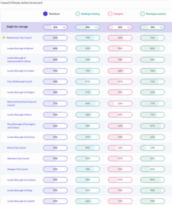 Climate Action UK Scorecards