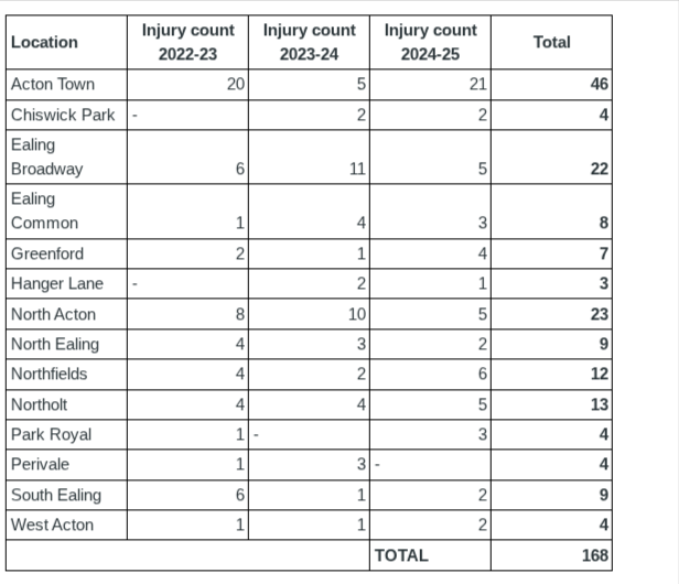Tube injuries across London Borough of Ealing