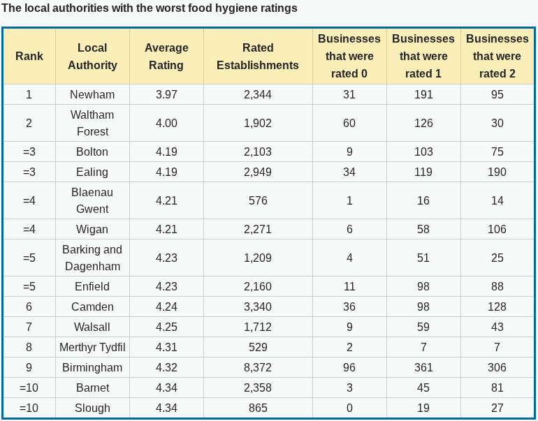 Food Standards Agency ratings