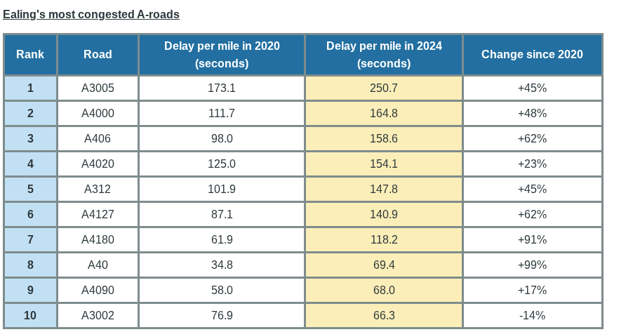 Congestion on Ealing's A roads