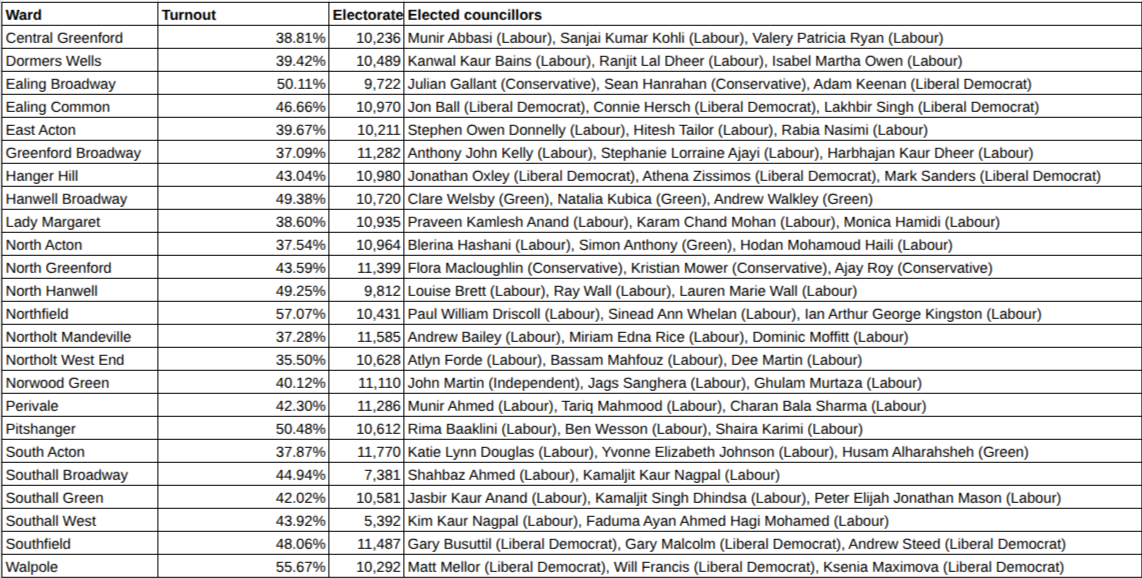 Ealing Council 2026 local elections voter turnout