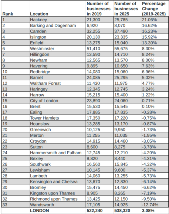 London businesses 2019 to 2025. Source: Department for Business and Trade