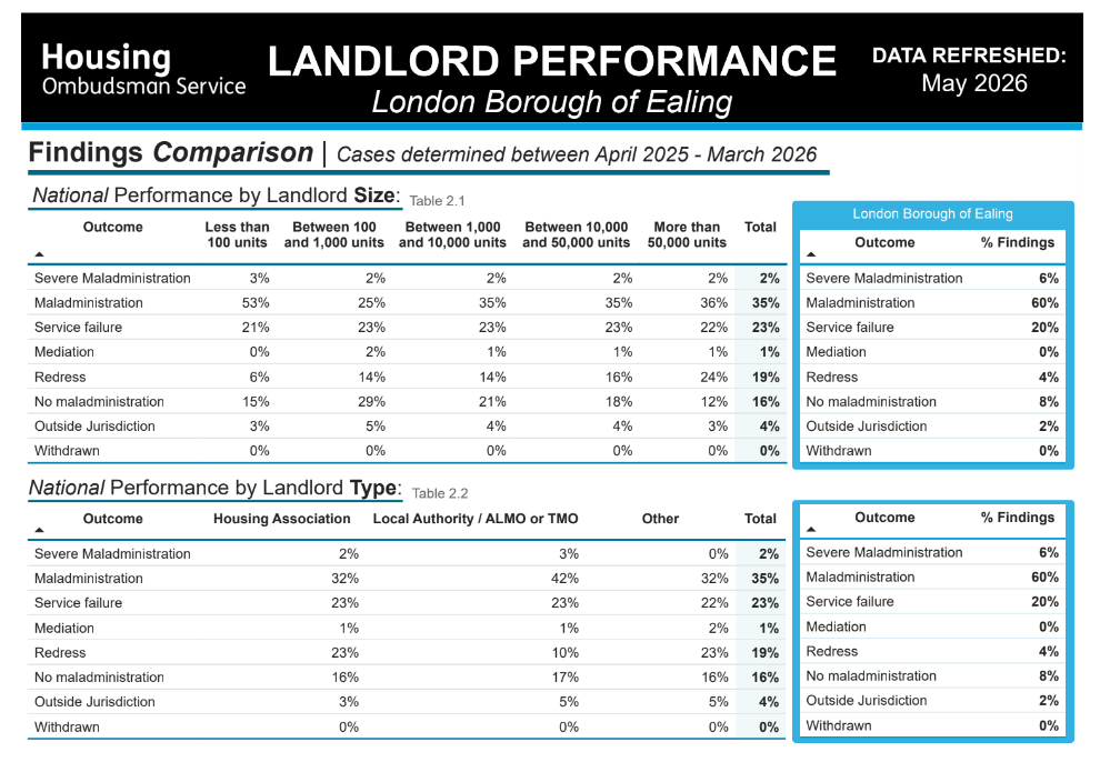 Ealing Council housing performance report 2025/26